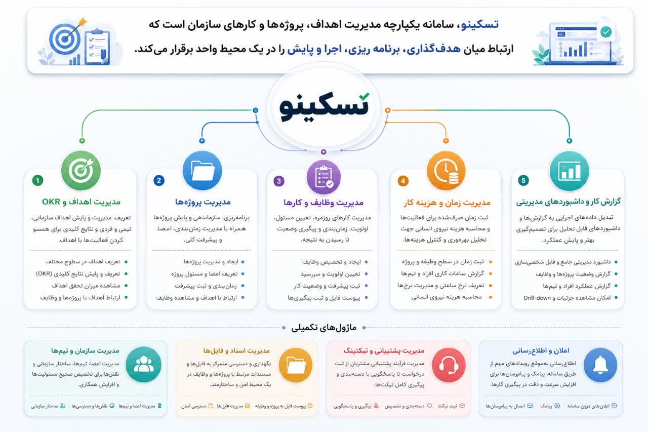 معماری اصلی تسکینو